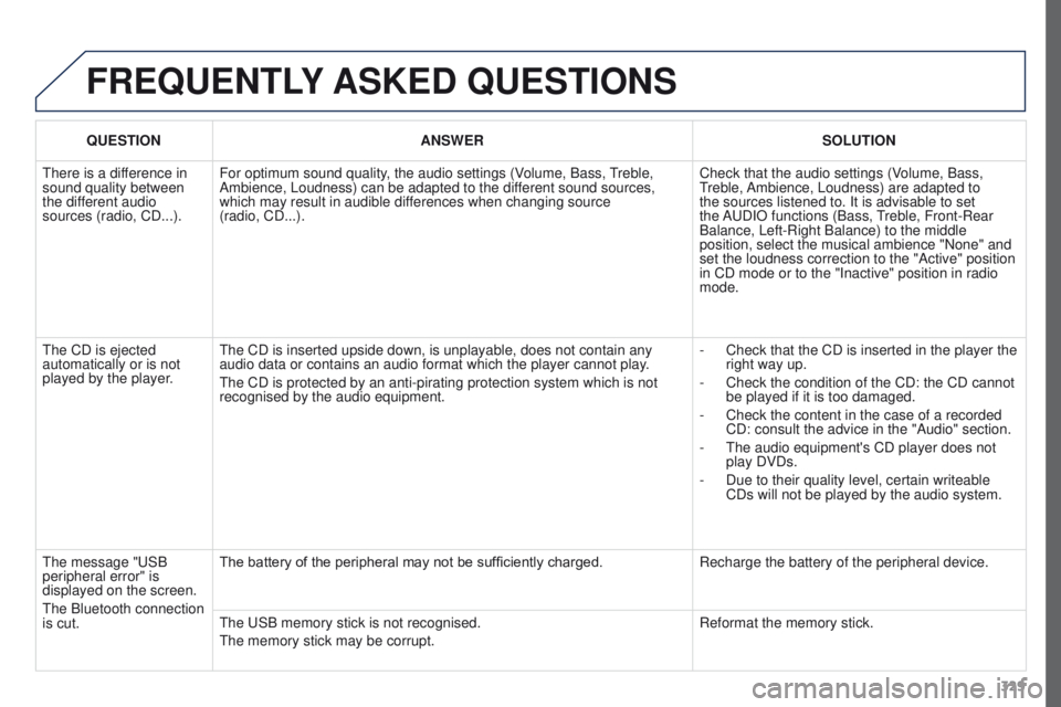 PEUGEOT 3008 2015.5.  Owners Manual 329
FREQUENTLY ASKED  QUESTIONS
QUESTION ANSWER SOLUTION
There is a difference in 
sound quality between 
the different audio 
sources (radio, CD...). For optimum sound quality, the audio settings (Vo