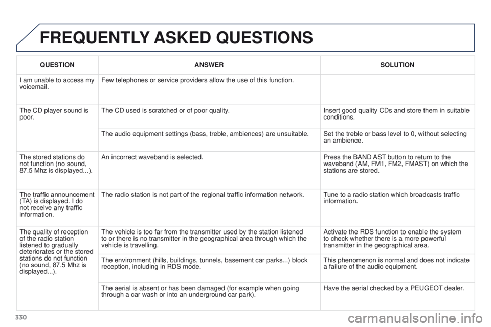 PEUGEOT 3008 2015.5.  Owners Manual 330
FREQUENTLY ASKED  QUESTIONS
QUESTION ANSWER SOLUTION
I am unable to access my 
voicemail. Few telephones or service providers allow the use of this function.
The CD player sound is 
poor. The CD u
