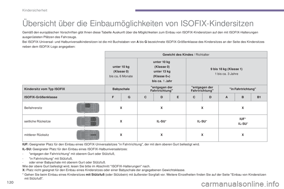 PEUGEOT 3008 2015.5.  Betriebsanleitungen (in German)  
120
3008_de_Chap06_securite-enfants_ed01-2015
Übersicht über die Einbaumöglichkeiten von ISOFIX-Kindersitzen
I UF: Geeigneter Platz für den Einbau eines ISOFIX-Universalsitzes "in Fahr trich