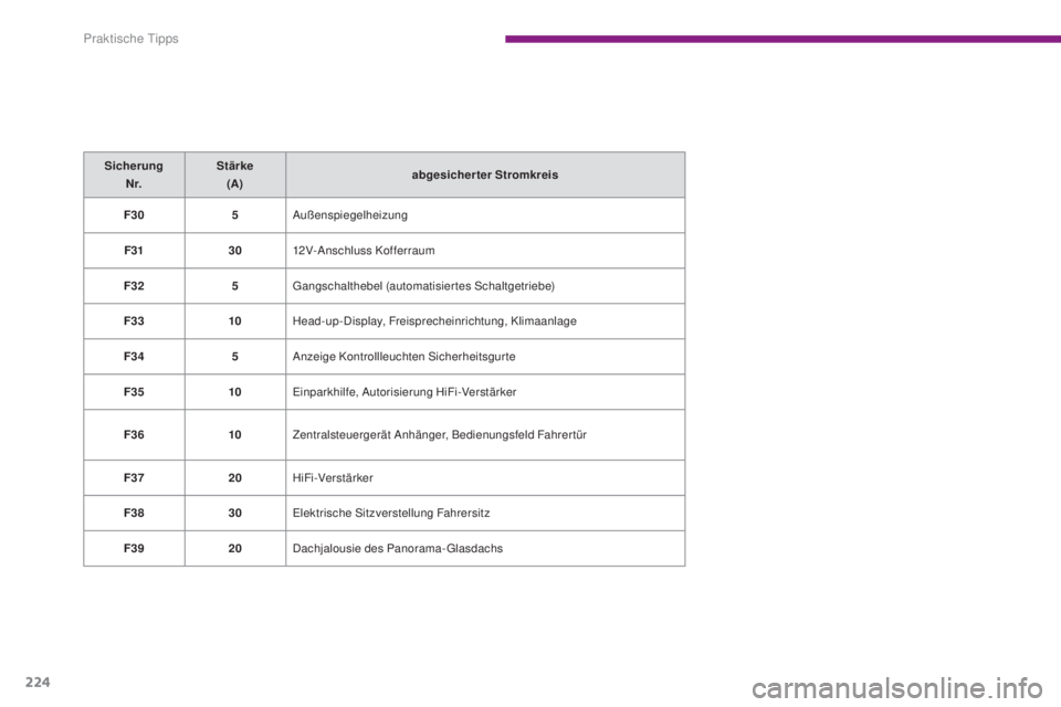 PEUGEOT 3008 2015.5.  Betriebsanleitungen (in German) 224
3008_de_Chap10_infos-pratiques_ed01-2015
Sicherung N r. Stärke 
(A) abgesicherter Stromkreis
F30 5Außenspiegelheizung
F31 3012V-Anschluss Kofferraum
F32 5Gangschalthebel (automatisiertes Schaltg
