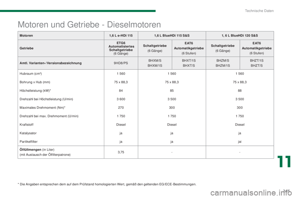 PEUGEOT 3008 2015.5.  Betriebsanleitungen (in German) 245
3008_de_Chap11_caracteristiques_ed01-2015
Motoren1,6   L e- HDi 1151,6   L BlueHDi 115  S & S1, 6   L BlueHDi 120  S&S
G etriebe ETG6
 
 

Automatisiertes Schaltgetriebe  
(6
 

G ä n g e)Schaltg