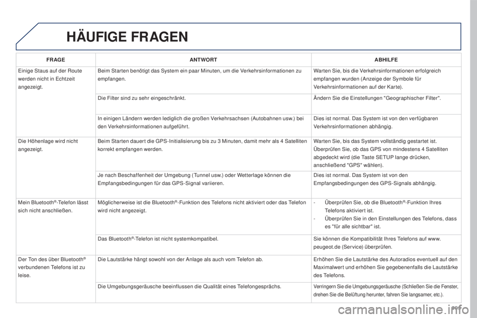 PEUGEOT 3008 2015.5. Betriebsanleitungen (in German) 305
3008_de_Chap12b_RT6-2-8_ed01-2015
HäUFIGE FRAGEN
FR AGE ANTWORT ABHILFE
Einige Staus auf der Route
werden nicht in Echtzeit
angezeigt. Beim Star ten benötigt das System ein paar Minuten, um di PEUGEOT 3008 2015.5. Betriebsanleitungen (in German) 305
3008_de_Chap12b_RT6-2-8_ed01-2015
HäUFIGE FRAGEN
FR AGE ANTWORT ABHILFE
Einige Staus auf der Route
werden nicht in Echtzeit
angezeigt. Beim Star ten benötigt das System ein paar Minuten, um di