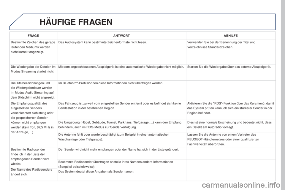 PEUGEOT 3008 2015.5. Betriebsanleitungen (in German) 307
3008_de_Chap12b_RT6-2-8_ed01-2015
HäUFIGE FRAGEN
FR AGE ANTWORT ABHILFE
Bestimmte Zeichen des gerade
laufenden Mediums werden
nicht korrekt angezeigt. Das Audiosystem kann bestimmte Zeichenform PEUGEOT 3008 2015.5. Betriebsanleitungen (in German) 307
3008_de_Chap12b_RT6-2-8_ed01-2015
HäUFIGE FRAGEN
FR AGE ANTWORT ABHILFE
Bestimmte Zeichen des gerade
laufenden Mediums werden
nicht korrekt angezeigt. Das Audiosystem kann bestimmte Zeichenform