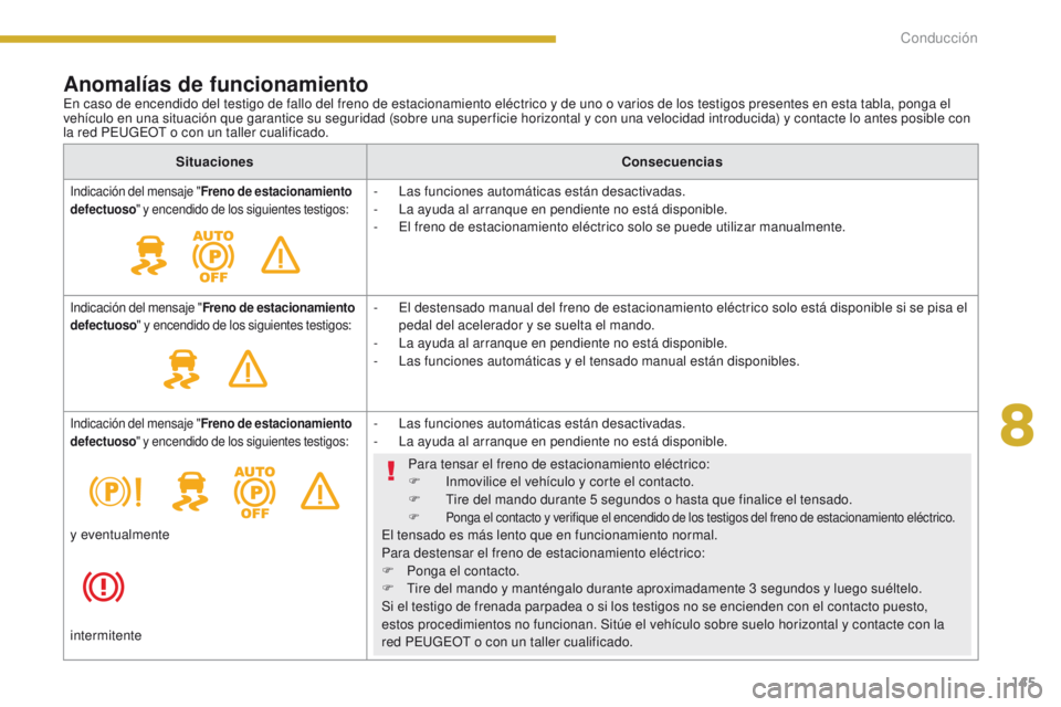PEUGEOT 3008 2015.5. Manual del propietario (in Spanish) 145
3008_es_Chap08_conduite_ed01-2015
Anomalías de funcionamientoEn caso de encendido del testigo de fallo del freno de estacionamiento eléctrico y de uno o varios de los testigos presentes en esta PEUGEOT 3008 2015.5. Manual del propietario (in Spanish) 145
3008_es_Chap08_conduite_ed01-2015
Anomalías de funcionamientoEn caso de encendido del testigo de fallo del freno de estacionamiento eléctrico y de uno o varios de los testigos presentes en esta