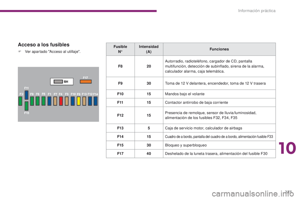 PEUGEOT 3008 2015.5.  Manual del propietario (in Spanish) 223
3008_es_Chap10_infos-pratiques_ed01-2015
Acceso a los fusibles
F Ver apartado "Acceso al utillaje".Fusible 
N° Intensidad 
(A) Funciones
F8 20Autorradio, radioteléfono, cargador de CD, p