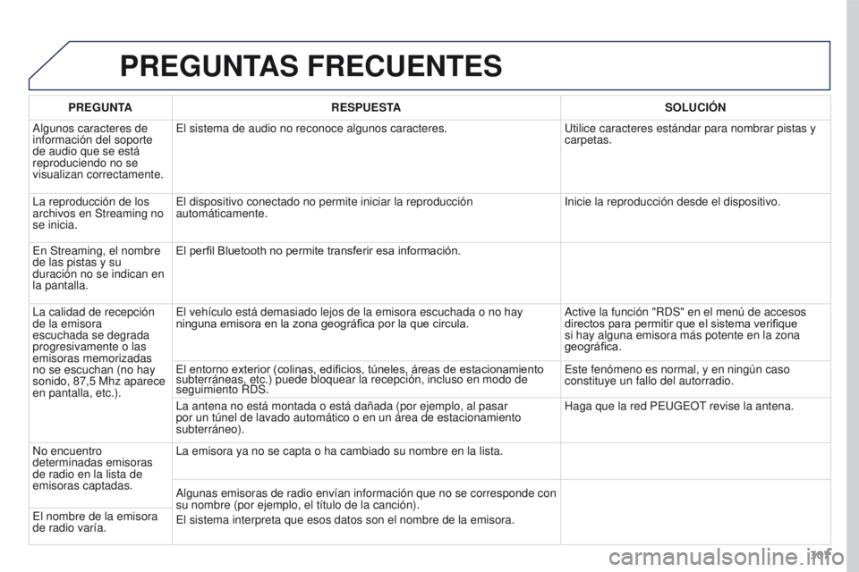 PEUGEOT 3008 2015.5. Manual del propietario (in Spanish) 307
3008_es_Chap12b_RT6-2-8_ed01-2015
PREGUNTAS FRECUENTES
PREGUNTARESPUESTA SOLUCI ó N
Algunos caracteres de
información del soporte
de audio que se está
reproduciendo no se
visualizan correct PEUGEOT 3008 2015.5. Manual del propietario (in Spanish) 307
3008_es_Chap12b_RT6-2-8_ed01-2015
PREGUNTAS FRECUENTES
PREGUNTARESPUESTA SOLUCI ó N
Algunos caracteres de
información del soporte
de audio que se está
reproduciendo no se
visualizan correct
