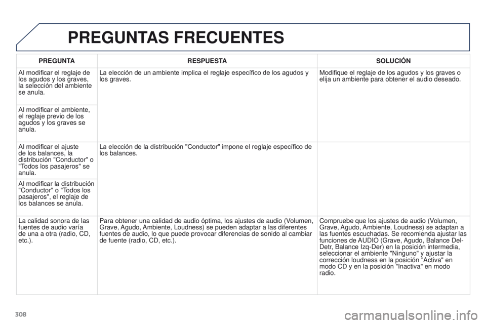 PEUGEOT 3008 2015.5. Manual del propietario (in Spanish) 308
3008_es_Chap12b_RT6-2-8_ed01-2015
PREGUNTAS FRECUENTES
PREGUNTARESPUESTA SOLUCI ó N
Al modificar el reglaje de
los agudos y los graves,
la selección del ambiente
se anula. La elección de un PEUGEOT 3008 2015.5. Manual del propietario (in Spanish) 308
3008_es_Chap12b_RT6-2-8_ed01-2015
PREGUNTAS FRECUENTES
PREGUNTARESPUESTA SOLUCI ó N
Al modificar el reglaje de
los agudos y los graves,
la selección del ambiente
se anula. La elección de un