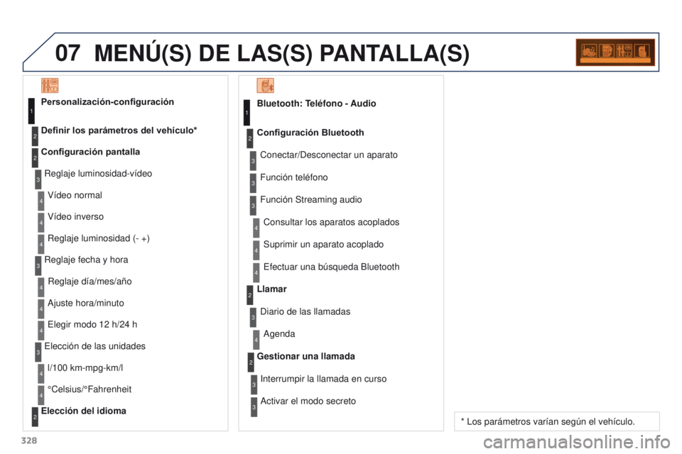 PEUGEOT 3008 2015.5.  Manual del propietario (in Spanish) 07
328
3008_es_Chap12c_RD45_ed01_2015
MENÚ(S) DE LAS(S) PANTALLA(S)
Bluetooth: Teléfono - AudioConectar/Desconectar un aparato
Consultar los aparatos acoplados
Configuración Bluetooth
Función tel