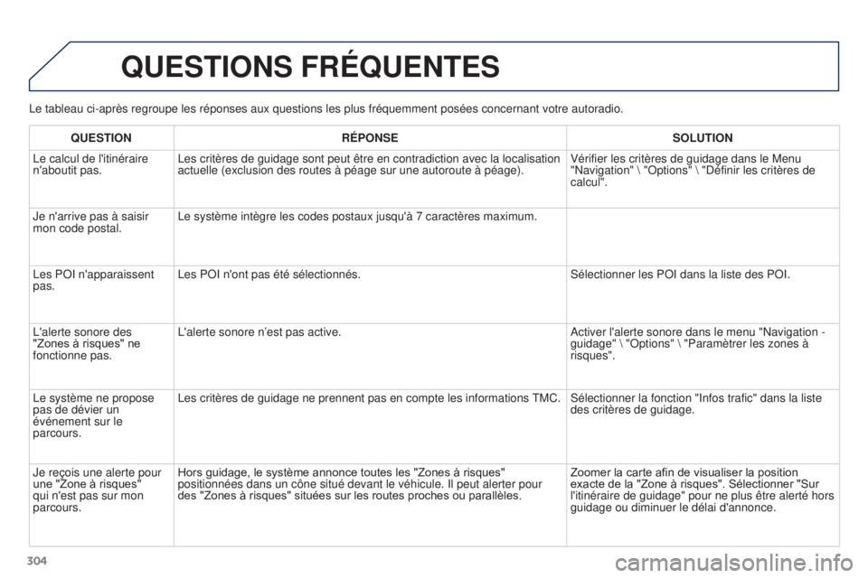 PEUGEOT 3008 2015.5. Manuel du propriétaire (in French) 304Le tableau ci-après regroupe les réponses aux questions les plus f\
réquemment posées concernant votre autoradio.
QUESTIONS FRÉQUENTES
QUESTION
RÉPONSE SOLUTION
Le calcul de l'itinéraire PEUGEOT 3008 2015.5. Manuel du propriétaire (in French) 304Le tableau ci-après regroupe les réponses aux questions les plus f\
réquemment posées concernant votre autoradio.
QUESTIONS FRÉQUENTES
QUESTION
RÉPONSE SOLUTION
Le calcul de l'itinéraire