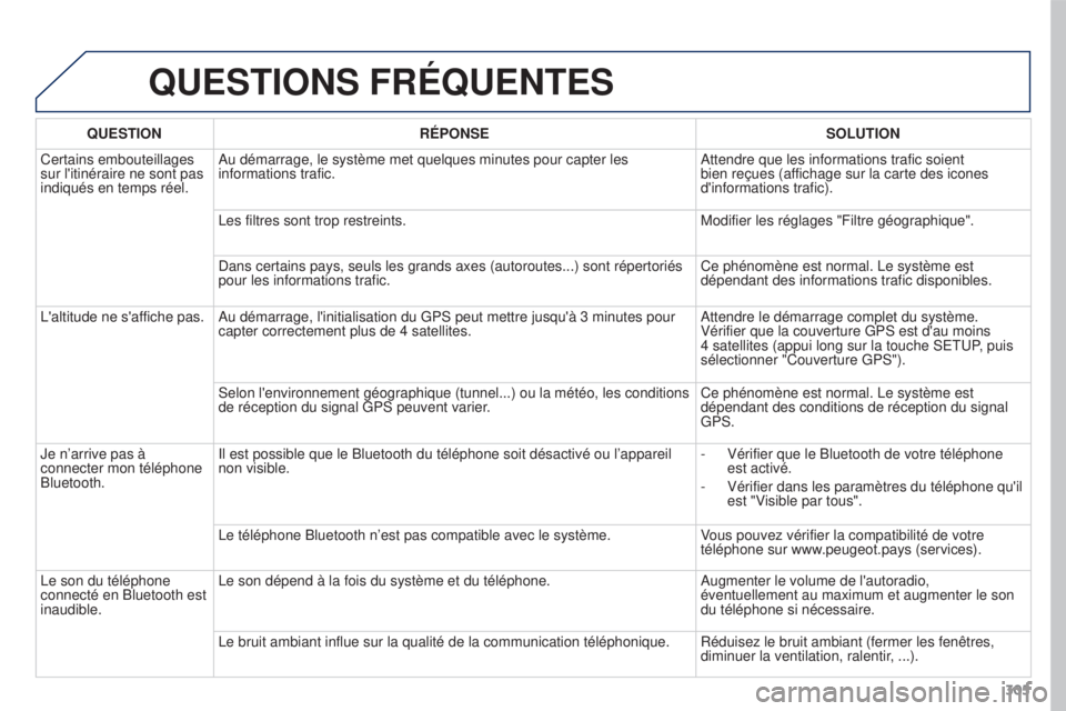 PEUGEOT 3008 2015.5. Manuel du propriétaire (in French) 305
QUESTIONS FRÉQUENTES
QUESTIONRÉPONSE SOLUTION
Certains embouteillages
sur l'itinéraire ne sont pas
indiqués en temps réel. Au démarrage, le système met quelques minutes pour capter le PEUGEOT 3008 2015.5. Manuel du propriétaire (in French) 305
QUESTIONS FRÉQUENTES
QUESTIONRÉPONSE SOLUTION
Certains embouteillages
sur l'itinéraire ne sont pas
indiqués en temps réel. Au démarrage, le système met quelques minutes pour capter le