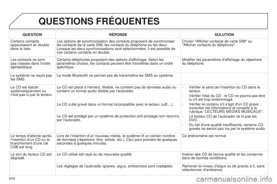 PEUGEOT 3008 2015.5. Manuel du propriétaire (in French) 306
QUESTIONS FRÉQUENTES
QUESTIONRÉPONSE SOLUTION
Certains contacts
apparaissent en double
dans la liste. Les options de synchronisation des contacts proposent de synchroniser
les contacts de la PEUGEOT 3008 2015.5. Manuel du propriétaire (in French) 306
QUESTIONS FRÉQUENTES
QUESTIONRÉPONSE SOLUTION
Certains contacts
apparaissent en double
dans la liste. Les options de synchronisation des contacts proposent de synchroniser
les contacts de la