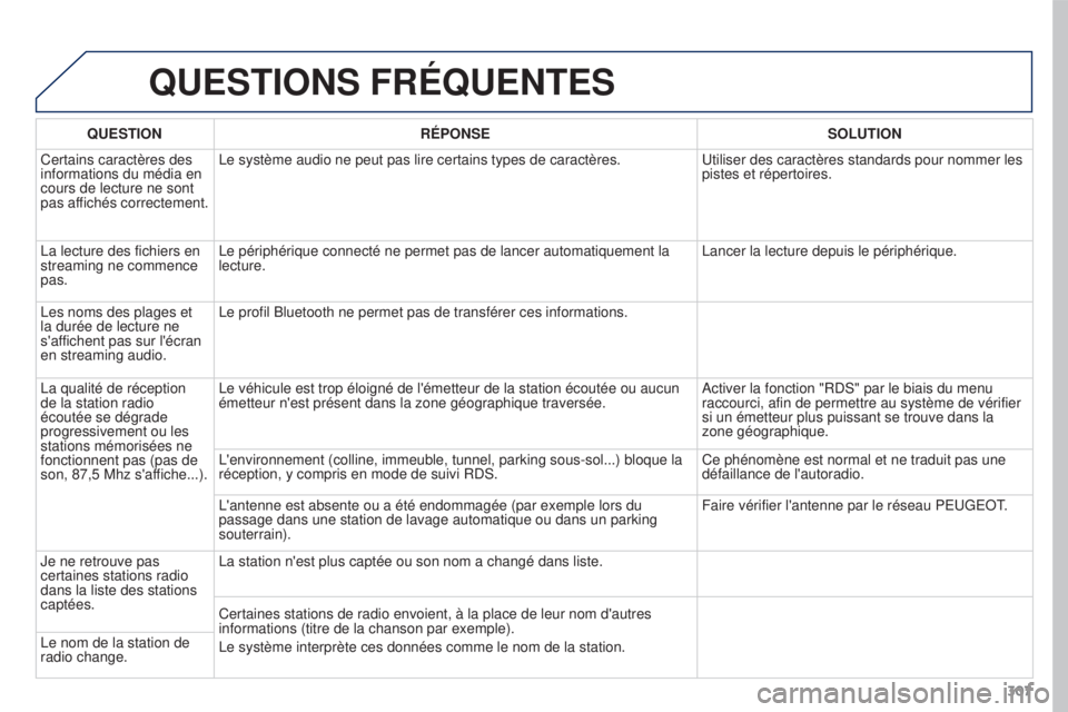 PEUGEOT 3008 2015.5. Manuel du propriétaire (in French) 307
QUESTIONS FRÉQUENTES
QUESTIONRÉPONSE SOLUTION
Certains caractères des
informations du média en
cours de lecture ne sont
pas affichés correctement. Le système audio ne peut pas lire certai PEUGEOT 3008 2015.5. Manuel du propriétaire (in French) 307
QUESTIONS FRÉQUENTES
QUESTIONRÉPONSE SOLUTION
Certains caractères des
informations du média en
cours de lecture ne sont
pas affichés correctement. Le système audio ne peut pas lire certai