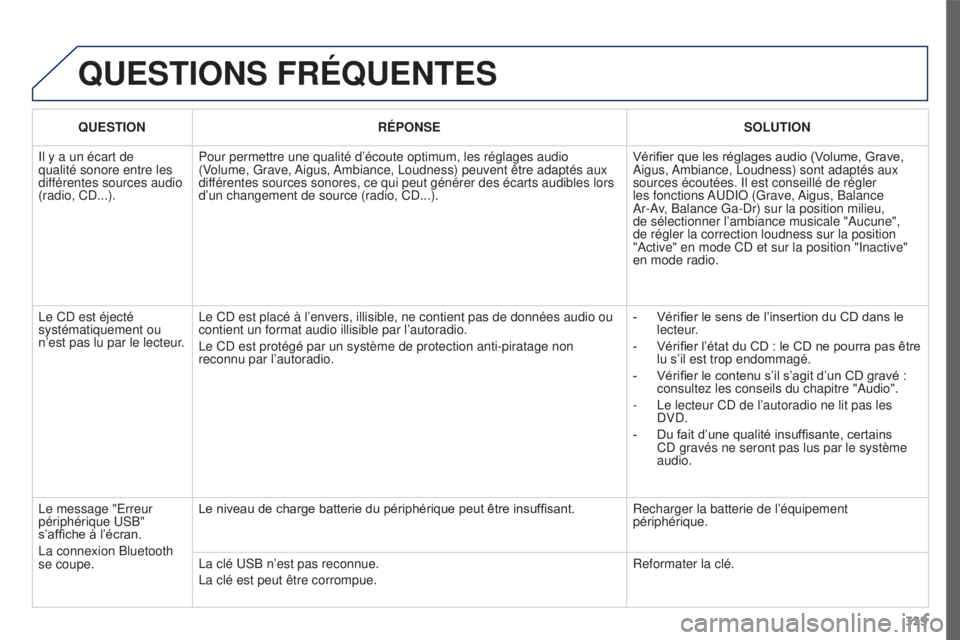 PEUGEOT 3008 2015.5.  Manuel du propriétaire (in French) 329
QUESTIONS FRÉQUENTES
QUESTIONRÉPONSE SOLUTION
Il y a un écart de 
qualité sonore entre les 
différentes sources audio 
(radio, CD...). Pour permettre une qualité d’écoute optimum, les ré