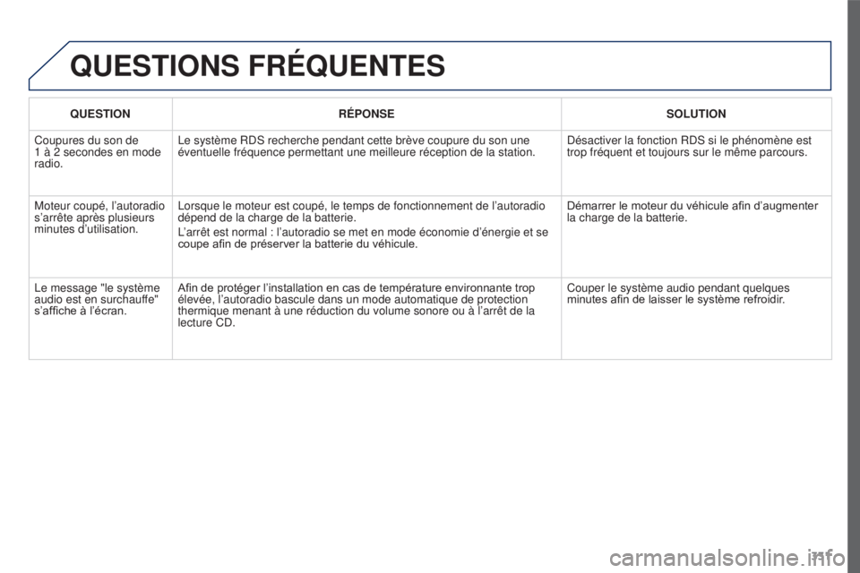 PEUGEOT 3008 2015.5.  Manuel du propriétaire (in French) 331
QUESTIONS FRÉQUENTES
QUESTIONRÉPONSE SOLUTION
Coupures du son de 
1
 
à
 
2 secondes en mode 
radio. Le système RDS recherche pendant cette brève coupure du son une 
éventuelle fréquence pe