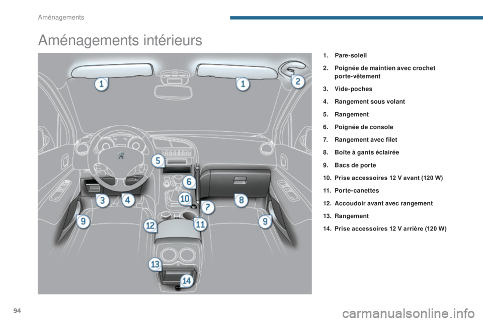 PEUGEOT 3008 2015.5.  Manuel du propriétaire (in French) 94
Aménagements intérieurs
1. Pare-soleil
2.
 P
oignée de maintien avec crochet 
porte-vêtement
3.
 V

ide-poches
4.
 R

angement sous volant
5.
 R

angement
6.
 P

oignée de console
7.
 R

angem