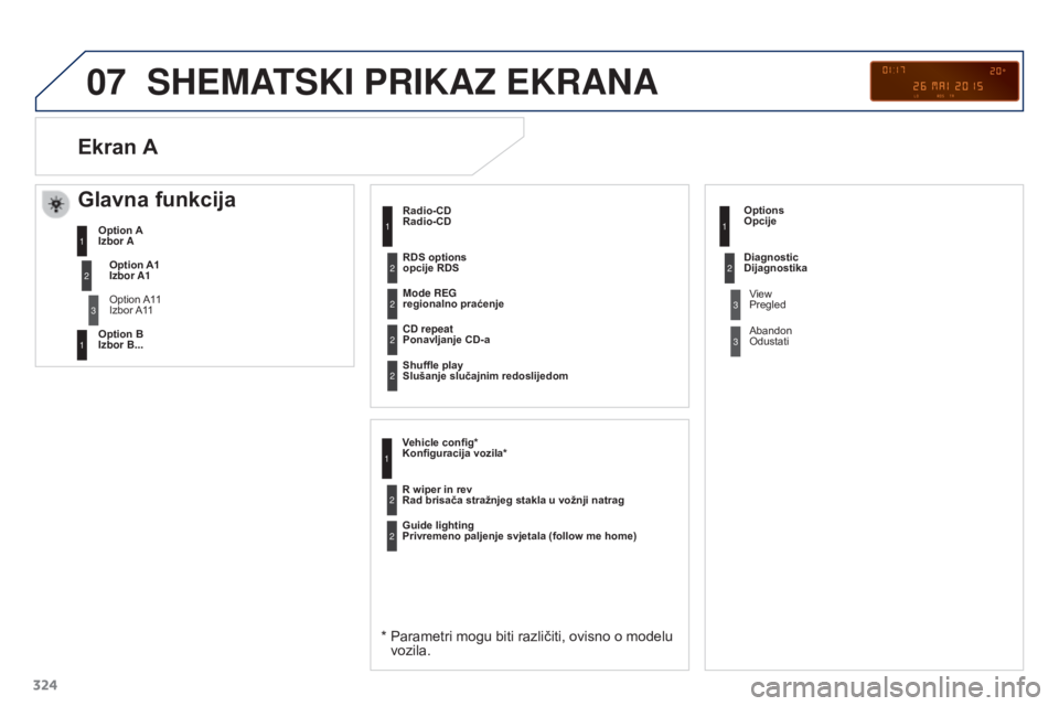 PEUGEOT 3008 2015.5.  Upute Za Rukovanje (in Croatian) 07
324
3008_hr_Chap12c_RD45_ed01_2015
SHEMATSKI PRIKAZ EKRANA
Radio-CD
Radio-CD
*  Parametri mogu biti različiti, ovisno o modelu 
vozila.
Mode REG 
regionalno praćenje
 
Ponavljanje CD-a
 
Slušanj