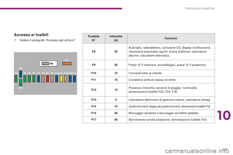 PEUGEOT 3008 2015.5.  Manuale duso (in Italian) 223
3008_it_Chap10_infos-pratiques_ed01-2015
Accesso ai fusibili
F Vedere il paragrafo "Accesso agli attrezzi".Fusibile
N° Intensità
(A) Funzioni
F8 20Autoradio, radiotelefono, caricatore CD