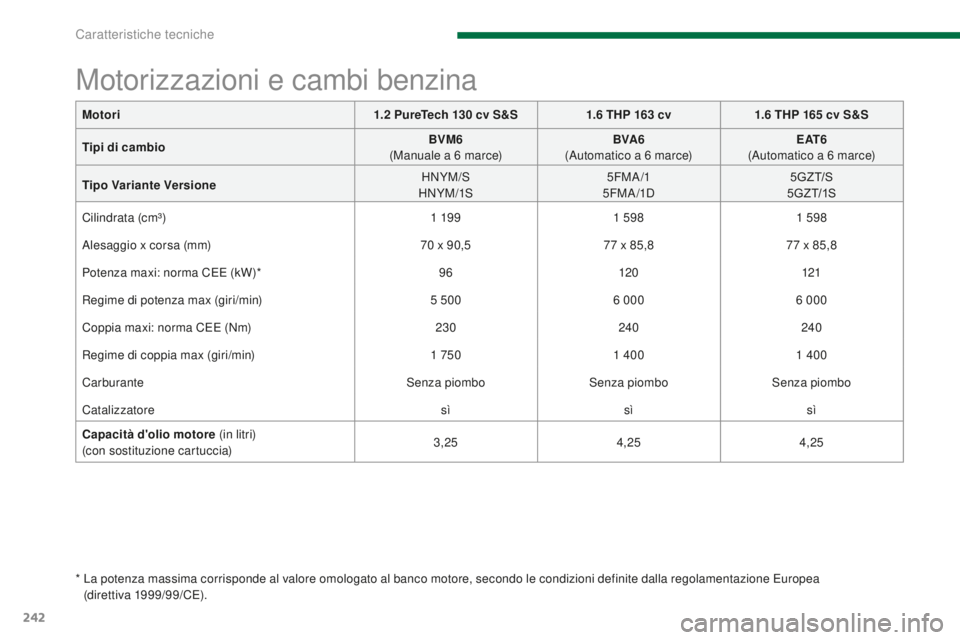 PEUGEOT 3008 2015.5.  Manuale duso (in Italian) 242
3008_it_Chap11_caracteristiques_ed01-2015
Motori1.2  PureTech 130   cv S&S1.6   THP 163   cv1.6   THP 165   cv S&S
Tipi di cambio BVM6
 (

Manuale a 6
 
 marce)BVA6
 (

Automatico a 6   marce)E AT