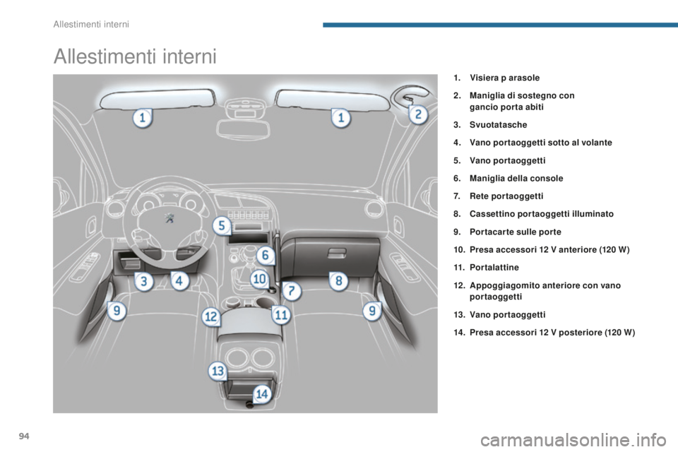 PEUGEOT 3008 2015.5.  Manuale duso (in Italian) 94
3008_it_Chap05_amenagements_ed01-2015
Allestimenti interni
1. Visiera p arasole
2.
 M
 aniglia di sostegno con  
gancio porta abiti
3.
 S

vuotatasche
4.
 V

ano portaoggetti  sotto al volante
5.
 