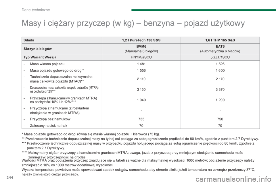 PEUGEOT 3008 2015.5. Instrukcja obsługi (in Polish) 244
3008_pl_Chap11_caracteristiques_ed01-2015
Masy i ciężary przyczep (w kg) – benzyna – pojazd użytkowy
* Masa pojazdu gotowego do drogi równa się masie własnej pojazdu + kierowca (75 kg).
PEUGEOT 3008 2015.5. Instrukcja obsługi (in Polish) 244
3008_pl_Chap11_caracteristiques_ed01-2015
Masy i ciężary przyczep (w kg) – benzyna – pojazd użytkowy
* Masa pojazdu gotowego do drogi równa się masie własnej pojazdu + kierowca (75 kg).