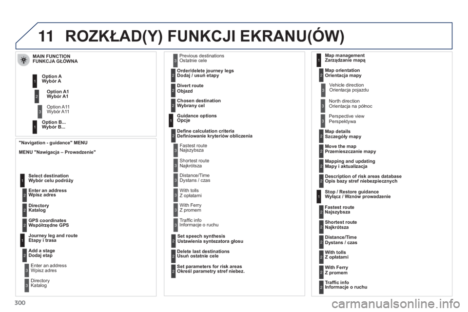PEUGEOT 3008 2015.5. Instrukcja obsługi (in Polish) 11
300
3008_pl_Chap12b_RT6-2-8_ed01-2015
ROZKŁAD(Y) FUNKCJI EKRANU(óW)
MENU "Nawigacja – Prowadzenie"Wpisz adres
Wybór celu podróży
Katalog
Współrzędne GPS
Etapy i trasa
Do PEUGEOT 3008 2015.5. Instrukcja obsługi (in Polish) 11
300
3008_pl_Chap12b_RT6-2-8_ed01-2015
ROZKŁAD(Y) FUNKCJI EKRANU(óW)
MENU "Nawigacja – Prowadzenie"Wpisz adres
Wybór celu podróży
Katalog
Współrzędne GPS
Etapy i trasa
Do