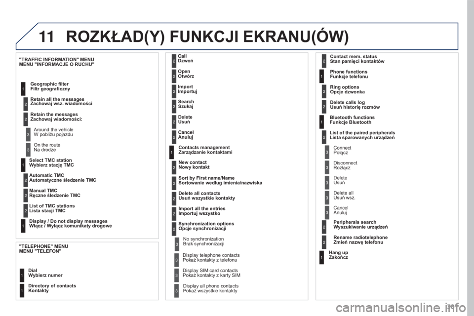 PEUGEOT 3008 2015.5.  Instrukcja obsługi (in Polish) 11
301
3008_pl_Chap12b_RT6-2-8_ed01-2015
 
Wybierz stację TMC
Automatyczne śledzenie TMC 
Ręczne śledzenie TMC 
Lista stacji TMC
 
Włącz / Wyłącz komunikaty drogowe
 
MENU "INFORMACJE O RU