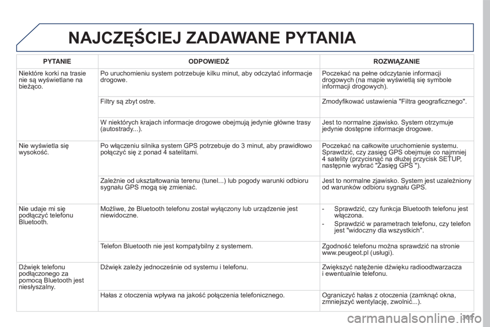 PEUGEOT 3008 2015.5.  Instrukcja obsługi (in Polish) 305
3008_pl_Chap12b_RT6-2-8_ed01-2015
NAJCZęŚCIEJ ZADAWANE PYTANIA
PYTANIEODPOWIEDŹ ROZWIĄZANIE
Niektóre korki na trasie 
nie są wyświetlane na 
bieżąco. Po uruchomieniu system potrzebuje kil