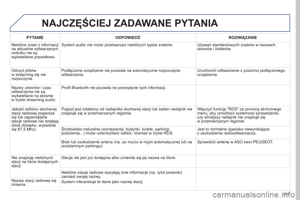 PEUGEOT 3008 2015.5.  Instrukcja obsługi (in Polish) 307
3008_pl_Chap12b_RT6-2-8_ed01-2015
NAJCZęŚCIEJ ZADAWANE PYTANIA
PYTANIEODPOWIEDŹ ROZWIĄZANIE
Niektóre znaki z informacji 
na aktualnie odtwarzanym 
nośniku nie są 
wyświetlane prawidłowo. 