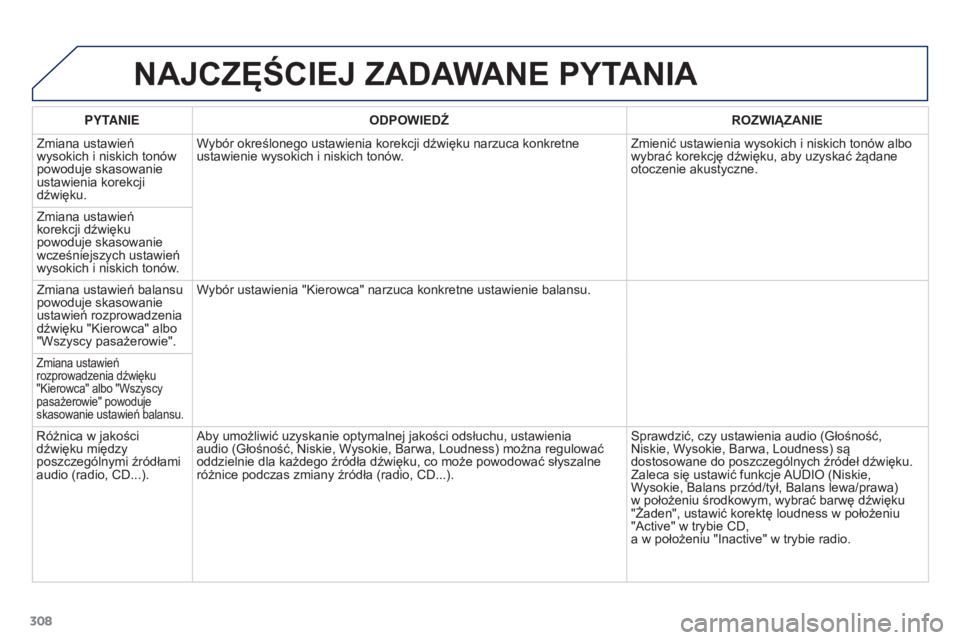 PEUGEOT 3008 2015.5.  Instrukcja obsługi (in Polish) 308
3008_pl_Chap12b_RT6-2-8_ed01-2015
NAJCZęŚCIEJ ZADAWANE PYTANIA
PYTANIEODPOWIEDŹ ROZWIĄZANIE
Zmiana ustawień 
wysokich i niskich tonów 
powoduje skasowanie 
ustawienia korekcji 
dźwięku. Wy