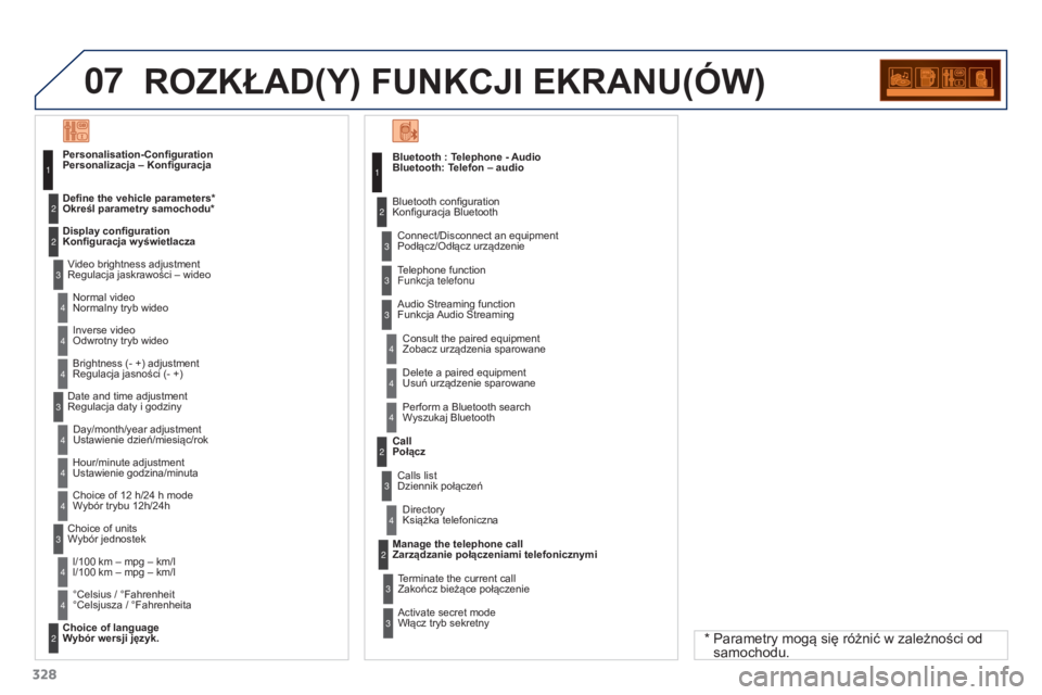 PEUGEOT 3008 2015.5.  Instrukcja obsługi (in Polish) 07
328
3008_pl_Chap12c_RD45_ed01_2015
ROZKŁAD(Y) FUNKCJI EKRANU(óW)
 
Bluetooth: Telefon – audioConnect/Disconnect an equipment   
Podłącz/Odłącz urządzenie
Consult the paired equipment   
Zo