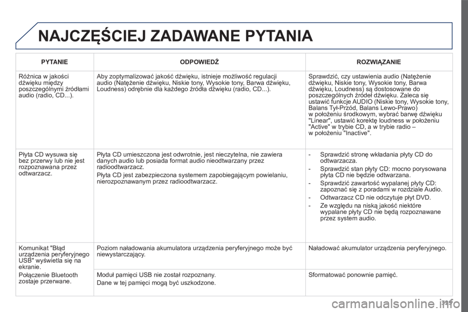PEUGEOT 3008 2015.5.  Instrukcja obsługi (in Polish) 329
3008_pl_Chap12c_RD45_ed01_2015
NAJCZęŚCIEJ ZADAWANE PYTANIA
PYTANIEODPOWIEDŹ ROZWIĄZANIE
Różnica w jakości 
dźwięku między 
poszczególnymi źródłami 
audio (radio, CD...). Aby zoptyma