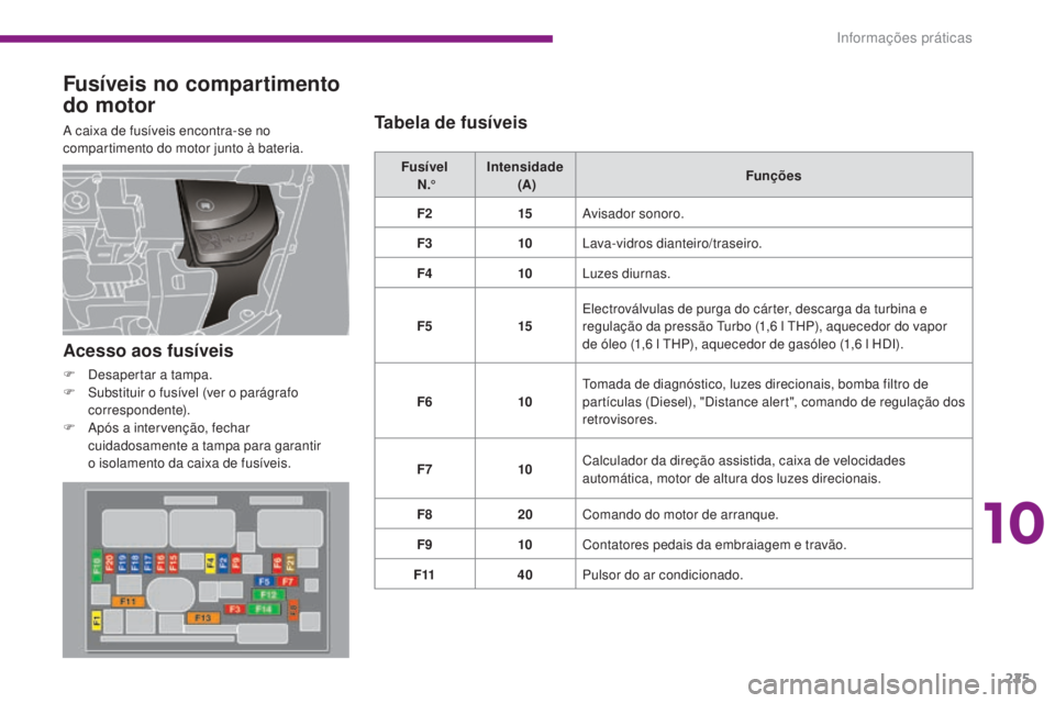 PEUGEOT 3008 2015.5.  Manual de utilização (in Portuguese) 225
3008_pt_Chap10_infos-pratiques_ed01-2015
Fusíveis no compartimento 
do motor
A caixa de fusíveis encontra-se no 
compartimento do motor junto à bateria.Fusível  N .° Intensidade 
 (A) Funçõ