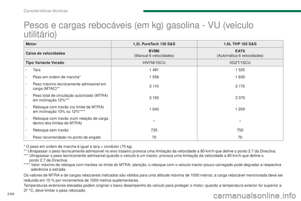 PEUGEOT 3008 2015.5.  Manual de utilização (in Portuguese) 244
3008_pt_Chap11_caracteristiques_ed01-2015
Pesos e cargas rebocáveis (em kg) gasolina - Vu (veículo 
utilitário)
* O peso em ordem de marcha é igual à tara + condutor (75 kg).
* *  ul trapassa