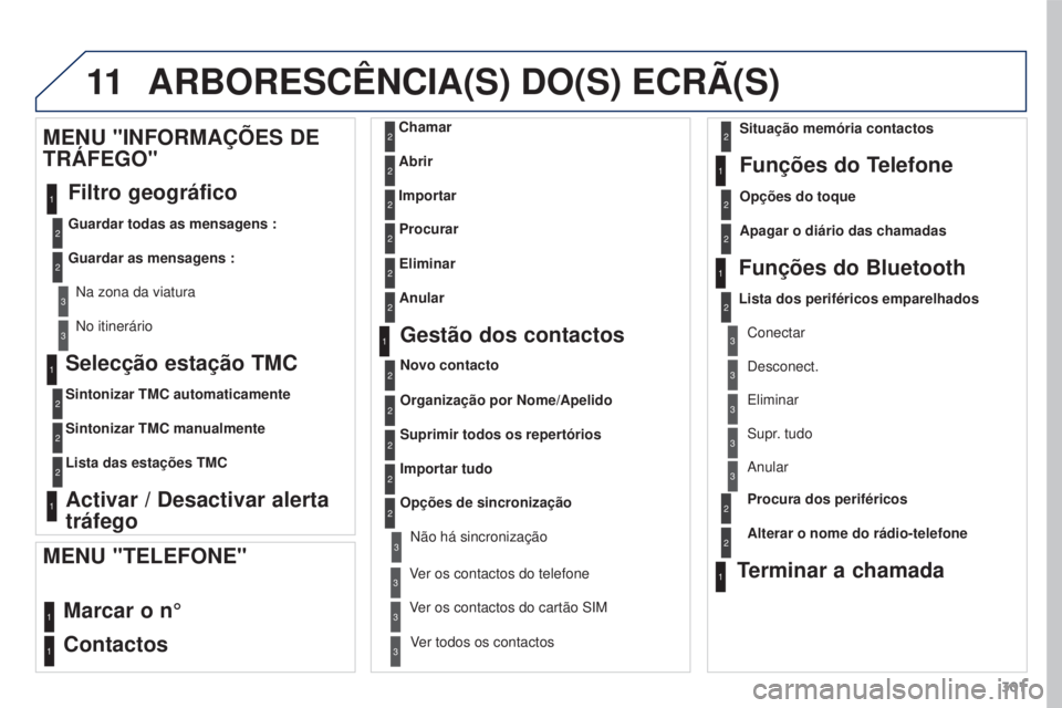 PEUGEOT 3008 2015.5.  Manual de utilização (in Portuguese) 11
301
3008_pt_Chap12b_Rt6-2-8_ed01-2015
Selecção estação TMC
Sintonizar TMC automaticamente
Sintonizar TMC manualmente
Lista das estações TMC
Activar / Desactivar alerta 
tráfego
MENU "INF