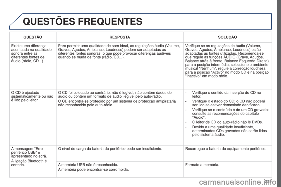 PEUGEOT 3008 2015.5.  Manual de utilização (in Portuguese) 329
3008_pt_Chap12c_RD45_ed01_2015
QUESTõES FREQUENTES
QUESTÃORESPOSTA SOLUÇÃO
Existe uma diferença 
acentuada na qualidade 
sonora entre as 
diferentes fontes de 
áudio (rádio, CD...). Para pe
