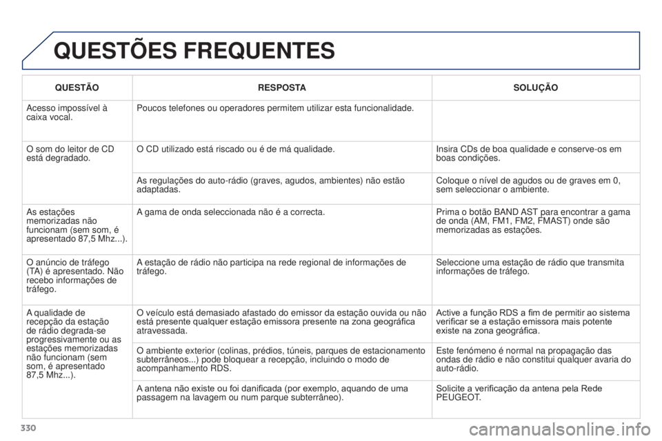 PEUGEOT 3008 2015.5.  Manual de utilização (in Portuguese) 330
3008_pt_Chap12c_RD45_ed01_2015
QUESTõES FREQUENTES
QUESTÃORESPOSTA SOLUÇÃO
Acesso impossível à 
caixa vocal. Poucos telefones ou operadores permitem utilizar esta funcionalidade.
O som do le