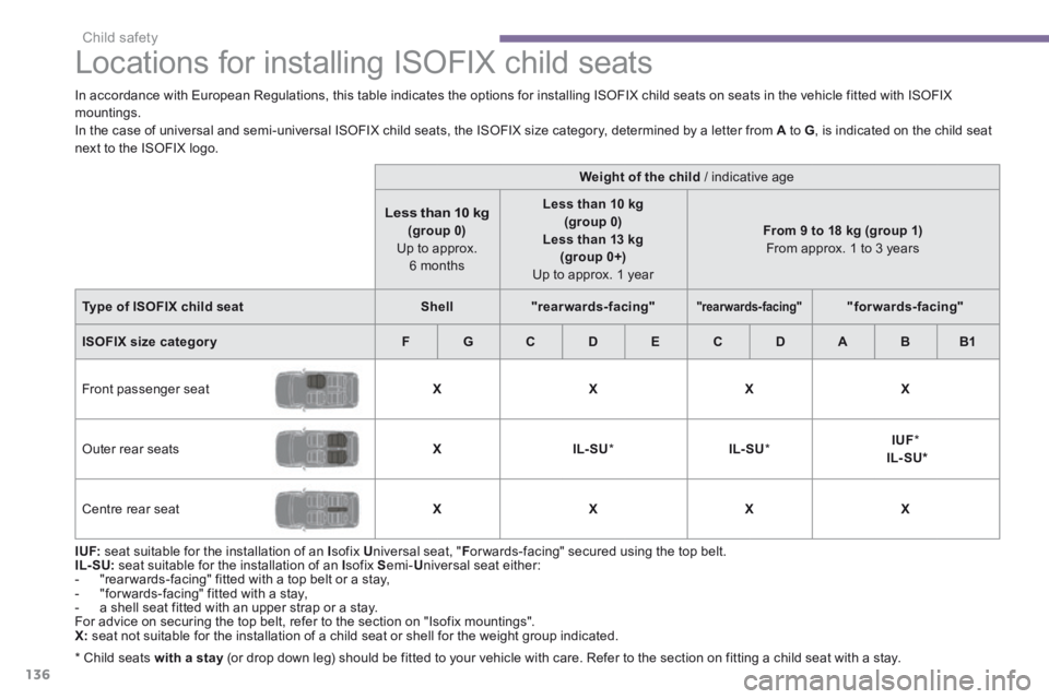 PEUGEOT 3008 2014  Owners Manual Child safety
136
            
Locations for installing ISOFIX child seats  
I UF:  seat suitable for the installation of an  I sofix   U niversal seat, " F or wards-facing" secured using the top belt.