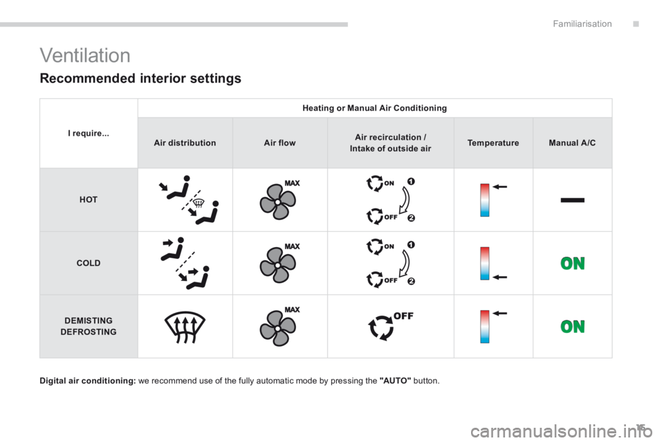 PEUGEOT 3008 2014  Owners Manual .Familiarisation15
 Ventilation 
Digital air conditioning:  we recommend use of the fully automatic mode by pressing the  "AUTO"   button.  
  Recommended  interior  settings 
I require...
Heating or 