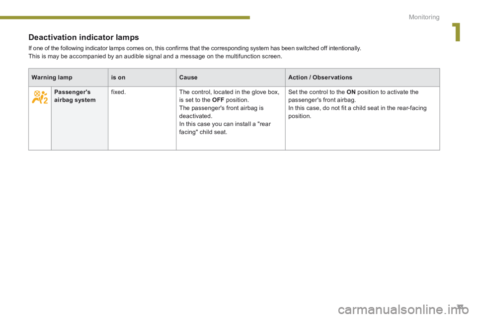 PEUGEOT 3008 2014  Owners Manual 1
Monitoring33
Deactivation indicator lamps 
 If one of the following indicator lamps comes on, this confirms that the corresponding system has been switched off intentionally.  This is may be accompa
