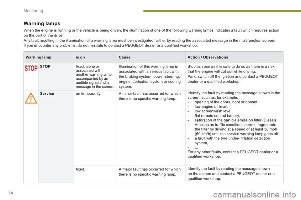 PEUGEOT 3008 2014  Owners Manual Monitoring
34
Warning lamps 
 When the engine is running or the vehicle is being driven, the illumination of one of the following warning lamps indicates a fault which requires action on the part of t