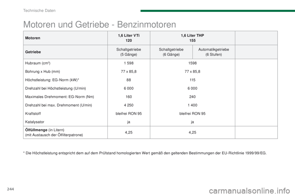 PEUGEOT 3008 2014  Betriebsanleitungen (in German) 244
Motoren1,6 Liter VTi  
120 1,6 Liter THP  
155
Getriebe Schaltgetriebe
(5 
g
ä
 n g e)Schaltgetriebe
(6 
g
ä
 n g e)Automatikgetriebe 
(6 Stufen)
Hubraum (cm
3) 1 598159 8
Bohrung x Hub (mm) 77 