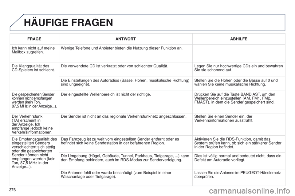 PEUGEOT 3008 2014 Betriebsanleitungen (in German) 376
3008_de_Chap12d_RD45_ed01_2013
HäUFIGE FRAGEN
FRAGEANTWORT ABHILFE
Ich kann nicht auf meine
Mailbox zugreifen. Wenige
telefone und
Anbieter bieten die Nutzung dieser Funktion an.
Die Klangqua PEUGEOT 3008 2014 Betriebsanleitungen (in German) 376
3008_de_Chap12d_RD45_ed01_2013
HäUFIGE FRAGEN
FRAGEANTWORT ABHILFE
Ich kann nicht auf meine
Mailbox zugreifen. Wenige
telefone und
Anbieter bieten die Nutzung dieser Funktion an.
Die Klangqua