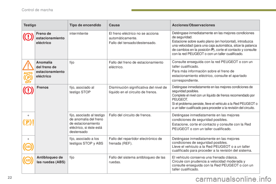 PEUGEOT 3008 2014  Manual del propietario (in Spanish) 22
TestigoTipo de encendidoCausa Acciones/Observaciones
Freno de 
estacionamiento 
eléctrico intermitente
El freno eléctrico no se acciona 
automáticamente.
Fallo del tensado/destensado. Deténgase