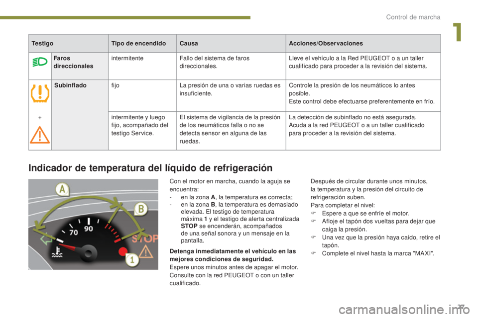 PEUGEOT 3008 2014  Manual del propietario (in Spanish) 27
Indicador de temperatura del líquido de refrigeración
Con el motor en marcha, cuando la aguja se 
encuentra:
- 
e
 n la zona A , la temperatura es correcta;
-
 
e
 n la zona B , la temperatura es