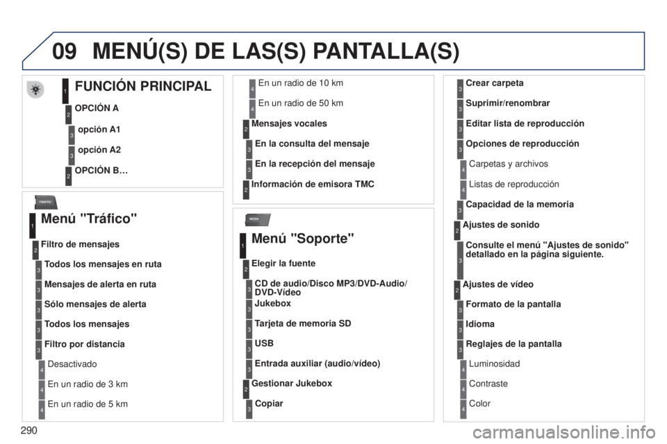 PEUGEOT 3008 2014 Manual del propietario (in Spanish) 09
MEDIA
TRAFFIC
290
3008_es_Chap12b_NG4_ed01-2014
MENú(S) DE LAS(S) PANTALLA(S)
FUNCIÓN PRINCIPAL
OPCIÓN A
OPCIÓN B…opción A1
opción A2
1
2
3
2
3
Menú "Tráfico"
Todos los mensajes e PEUGEOT 3008 2014 Manual del propietario (in Spanish) 09
MEDIA
TRAFFIC
290
3008_es_Chap12b_NG4_ed01-2014
MENú(S) DE LAS(S) PANTALLA(S)
FUNCIÓN PRINCIPAL
OPCIÓN A
OPCIÓN B…opción A1
opción A2
1
2
3
2
3
Menú "Tráfico"
Todos los mensajes e
