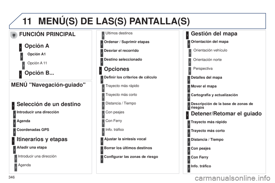 PEUGEOT 3008 2014 Manual del propietario (in Spanish) 11
346
3008_es_Chap12c_RT6-2-8_ed01-2014
MENú(S) DE LAS(S) PANTALLA(S)
MENú "Navegación-guiado"
Introducir una dirección
Selección de un destino
Agenda
Coordenadas GPS
Itinerarios y etapa PEUGEOT 3008 2014 Manual del propietario (in Spanish) 11
346
3008_es_Chap12c_RT6-2-8_ed01-2014
MENú(S) DE LAS(S) PANTALLA(S)
MENú "Navegación-guiado"
Introducir una dirección
Selección de un destino
Agenda
Coordenadas GPS
Itinerarios y etapa