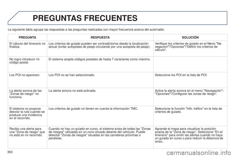 PEUGEOT 3008 2014 Manual del propietario (in Spanish) 350
3008_es_Chap12c_RT6-2-8_ed01-2014
La siguiente tabla agrupa las respuestas a las preguntas realizadas con \
mayor frecuencia acerca del autorradio.
PREGUNTAS FRECUENTES
PREGUNTARESPUESTA SOLUCIÓN PEUGEOT 3008 2014 Manual del propietario (in Spanish) 350
3008_es_Chap12c_RT6-2-8_ed01-2014
La siguiente tabla agrupa las respuestas a las preguntas realizadas con \
mayor frecuencia acerca del autorradio.
PREGUNTAS FRECUENTES
PREGUNTARESPUESTA SOLUCIÓN