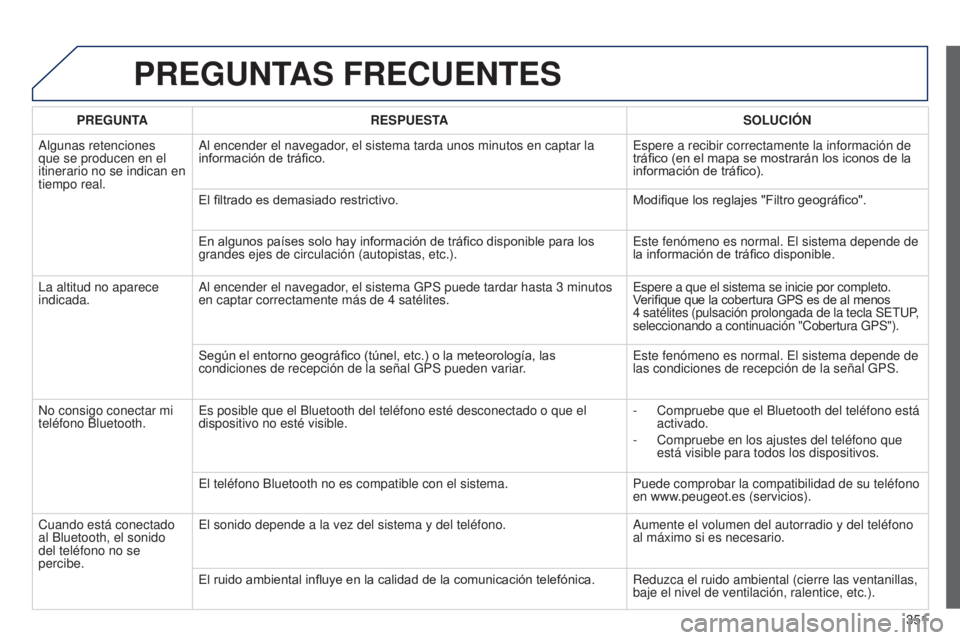 PEUGEOT 3008 2014 Manual del propietario (in Spanish) 351
3008_es_Chap12c_RT6-2-8_ed01-2014
PREGUNTAS FRECUENTES
PREGUNTARESPUESTA SOLUCIÓN
Algunas retenciones
que se producen en el
itinerario no se indican en
tiempo real. Al encender el navegador, e PEUGEOT 3008 2014 Manual del propietario (in Spanish) 351
3008_es_Chap12c_RT6-2-8_ed01-2014
PREGUNTAS FRECUENTES
PREGUNTARESPUESTA SOLUCIÓN
Algunas retenciones
que se producen en el
itinerario no se indican en
tiempo real. Al encender el navegador, e