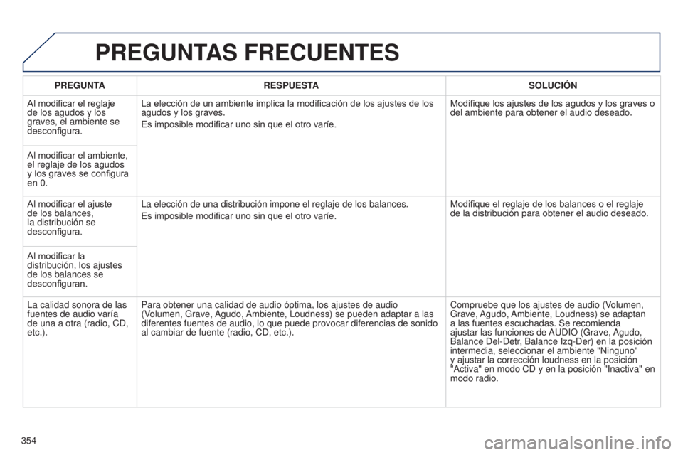 PEUGEOT 3008 2014 Manual del propietario (in Spanish) 354
3008_es_Chap12c_RT6-2-8_ed01-2014
PREGUNTAS FRECUENTES
PREGUNTARESPUESTA SOLUCIÓN
Al modificar el reglaje
de los agudos y los
graves, el ambiente se
desconfigura. La elección de un ambiente i PEUGEOT 3008 2014 Manual del propietario (in Spanish) 354
3008_es_Chap12c_RT6-2-8_ed01-2014
PREGUNTAS FRECUENTES
PREGUNTARESPUESTA SOLUCIÓN
Al modificar el reglaje
de los agudos y los
graves, el ambiente se
desconfigura. La elección de un ambiente i