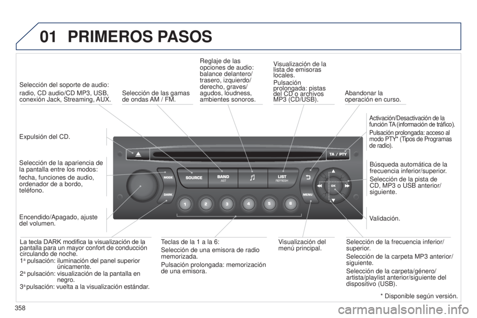 PEUGEOT 3008 2014 Manual del propietario (in Spanish) 01
358
3008_es_Chap12d_RD45_ed01_2013
PRIMEROS PASOS
Expulsión del CD.Selección del soporte de audio:
radio, CD audio/CD MP3, USB,
conexión Jack, Streaming, AUX.
Selección de la apariencia de
la PEUGEOT 3008 2014 Manual del propietario (in Spanish) 01
358
3008_es_Chap12d_RD45_ed01_2013
PRIMEROS PASOS
Expulsión del CD.Selección del soporte de audio:
radio, CD audio/CD MP3, USB,
conexión Jack, Streaming, AUX.
Selección de la apariencia de
la